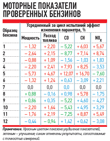 "За Рулем"  протестировало "плохой" российский бензин и он оказался хорошим. Источник:  http://www.zr.ru/content/articles/459851-ekspertiza_benzina_ot_juzhnyh_gor_do_severnyh_morej/
