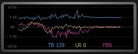 Данные с 3-х осевого акселерометра. Красный график показывает продольное ускорение. Минимальное значение -1G соответствует максимальному замедлению.