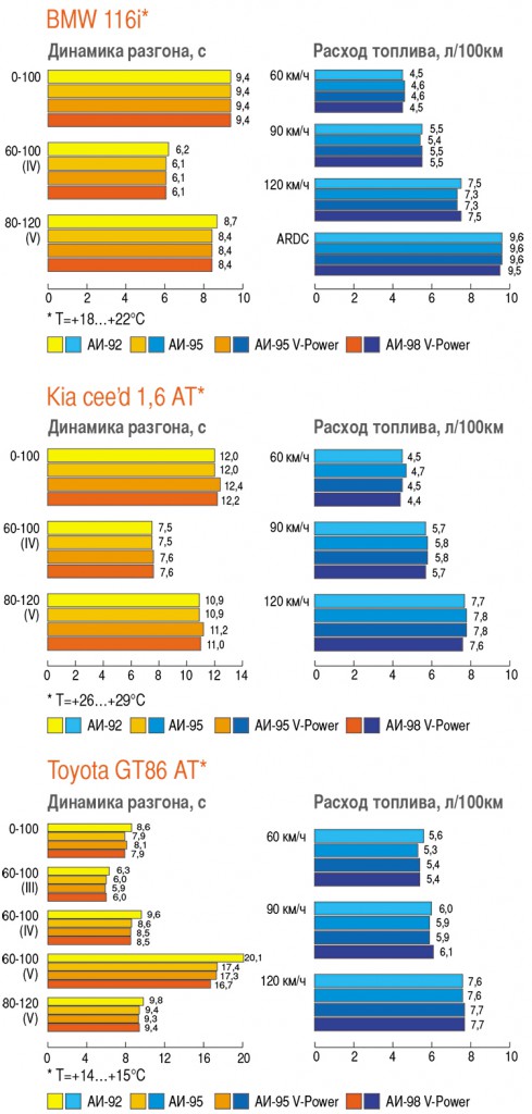 Сравнение показателей на бензине Shell, 2014 год. [ Источник: Авторевю ]