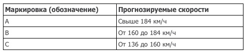 UTQG_Temperature Индекс сопротивляемости перегреву покрышки